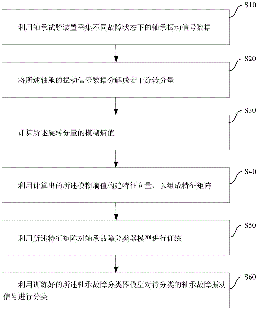 一种轴承故障分类方法及系统与流程