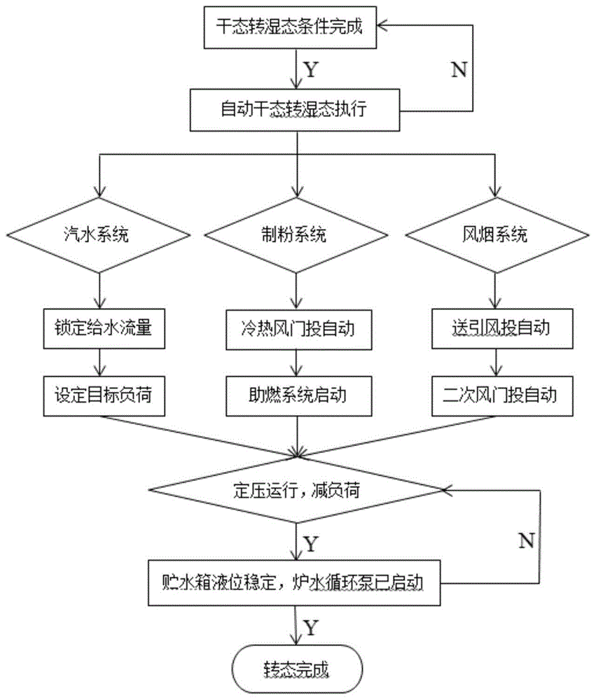 一种带炉水循环泵的超超临界机组干态转湿态控制方法与流程