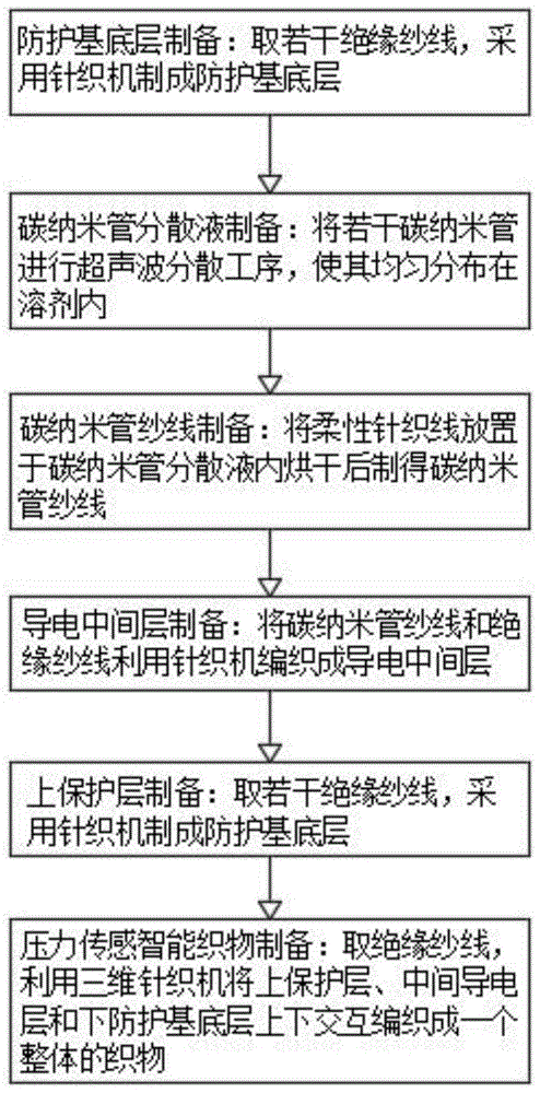 一种压力传感智能织物的制备方法与流程