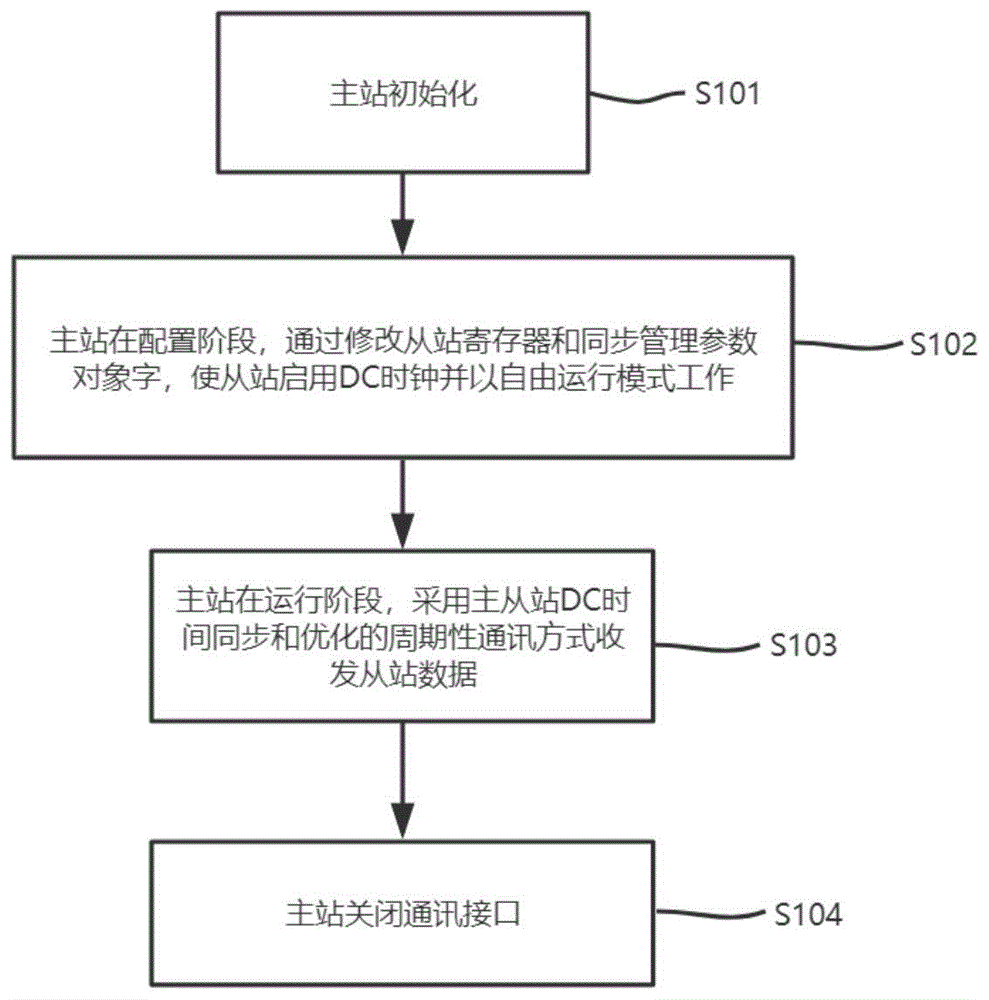 一种基于非实时系统的EtherCAT主站同步方法与流程