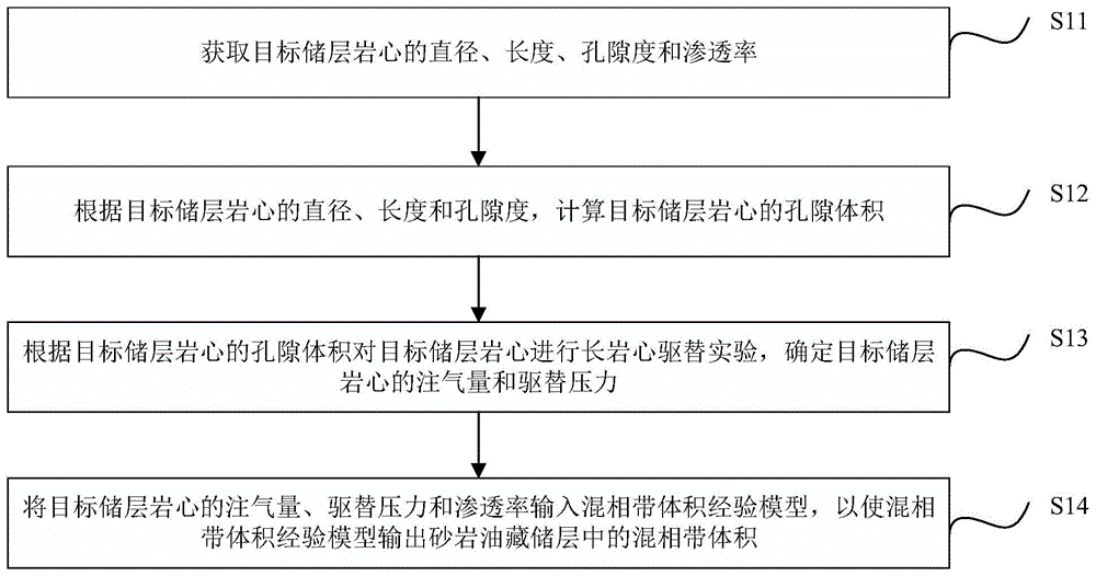 砂岩油藏储藏层中混相带体积的确定方法和装置与流程