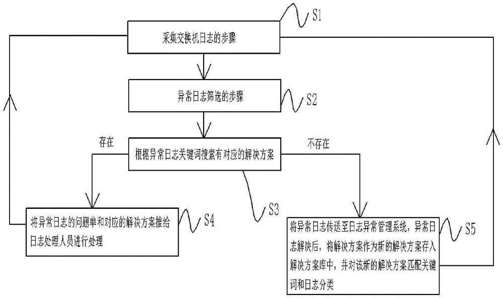 数据中心交换机异常日志的处理方法、装置及存储介质与流程