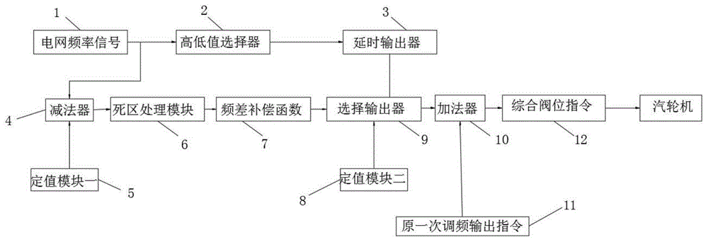 一种发电机组基于中间点焓值调频逻辑优化方法与流程