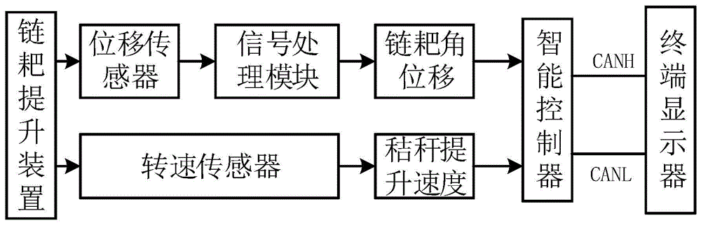 自走式秸秆收获机喂入量监测系统的制作方法