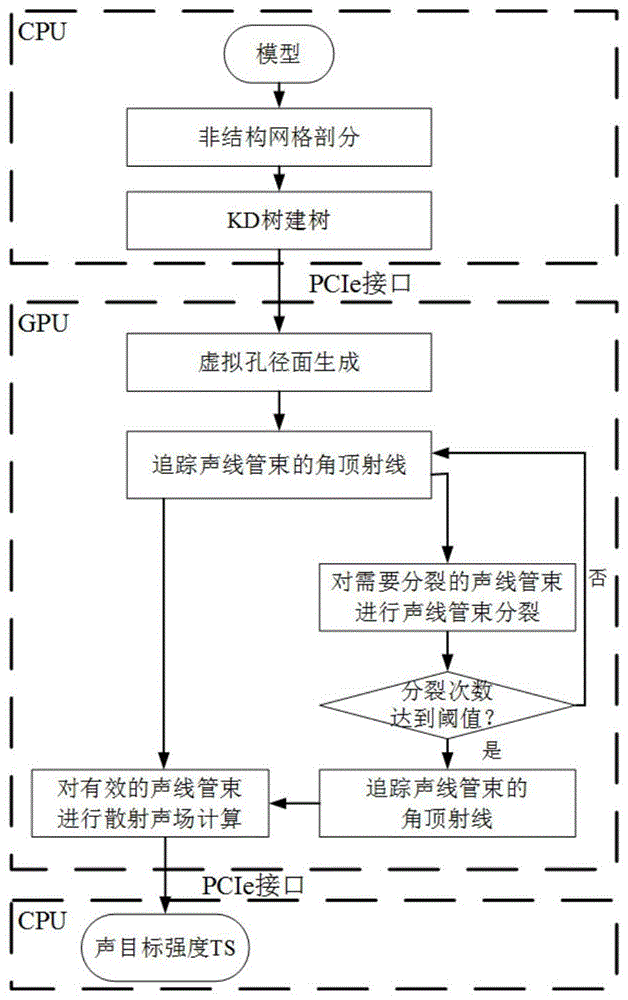 基于多GPU多分辨率弹跳射线的声目标强度仿真方法与流程