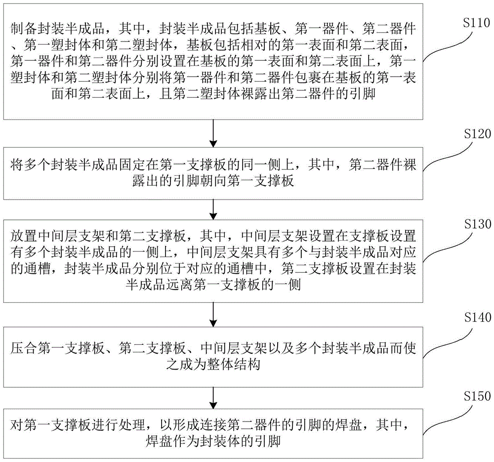 封装体的制作方法