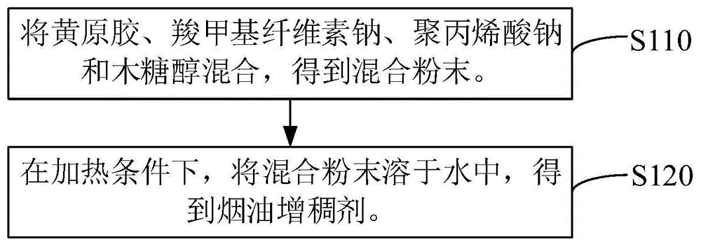 烟油增稠剂和电子烟烟油及其制备方法与流程