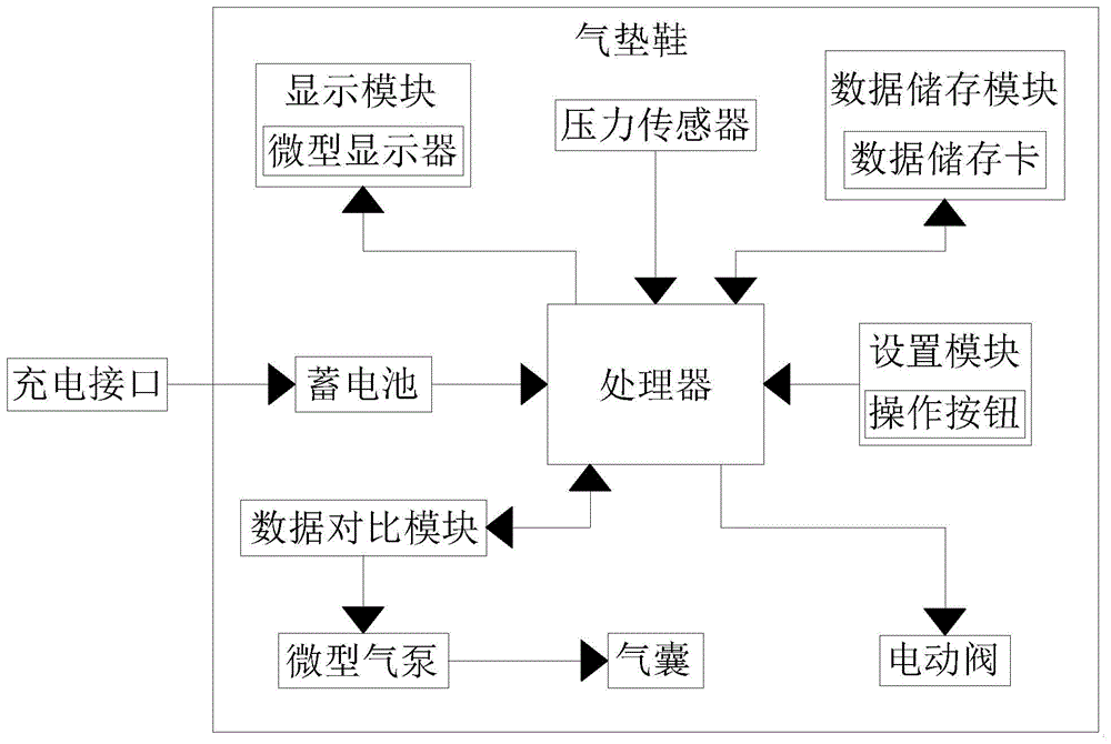 智能化自动电式气垫鞋的制作方法