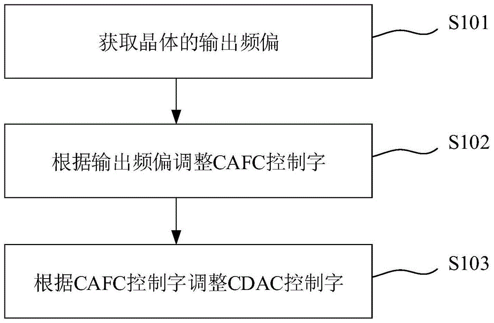 自动频率控制方法、系统、电子设备和介质与流程