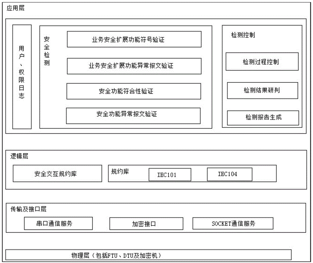 一种配网终端安全检测系统及其检测方法与流程