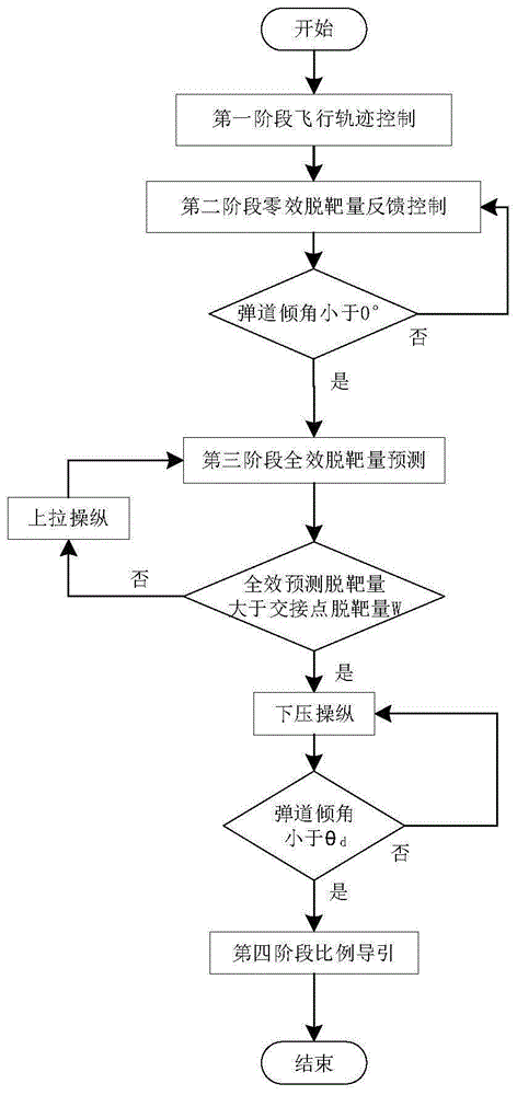 一种基于落点估计的制导火箭垂直攻击制导方法与流程