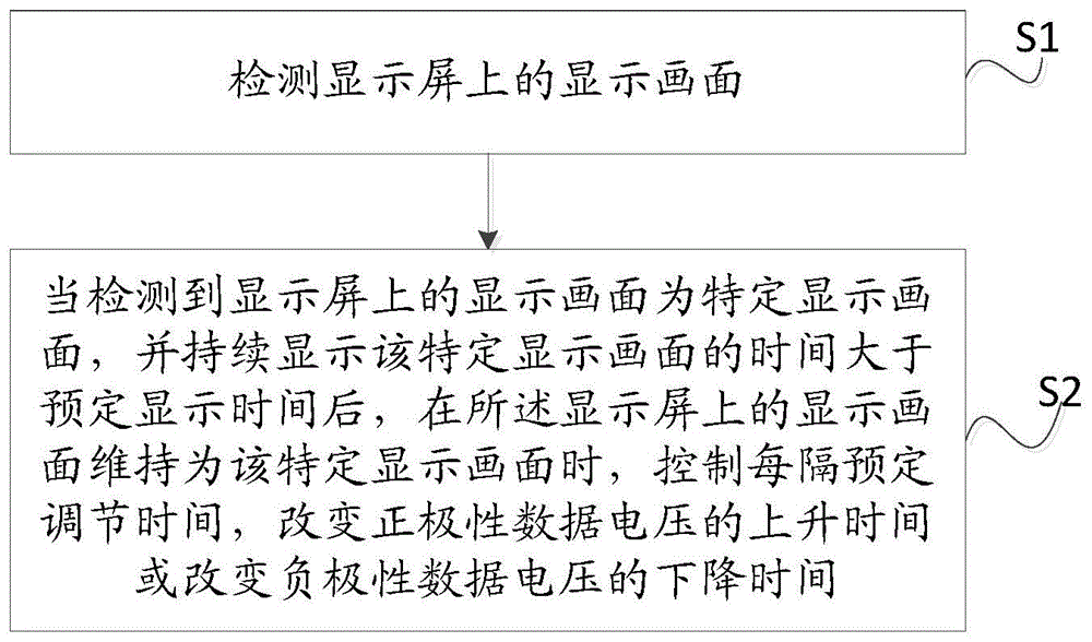 调节方法、调节模组和显示装置与流程