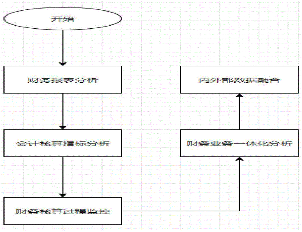 一种基于财务大数据的预测分析方法与流程