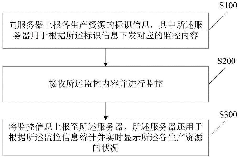 一种生产资源管理方法、装置及系统与流程