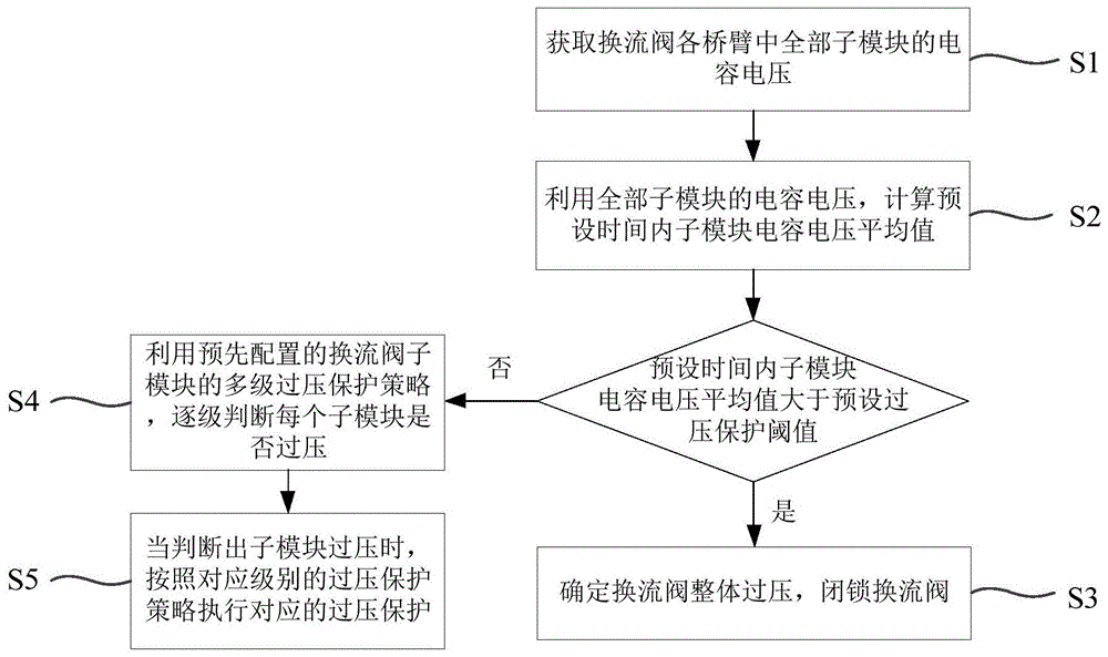 一种换流阀过电压保护方法及系统与流程