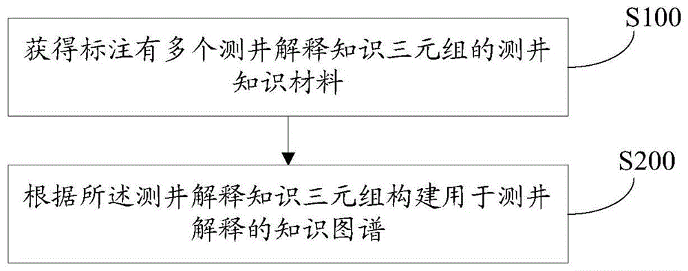 测井解释方法、知识图谱构建方法及相关装置与流程