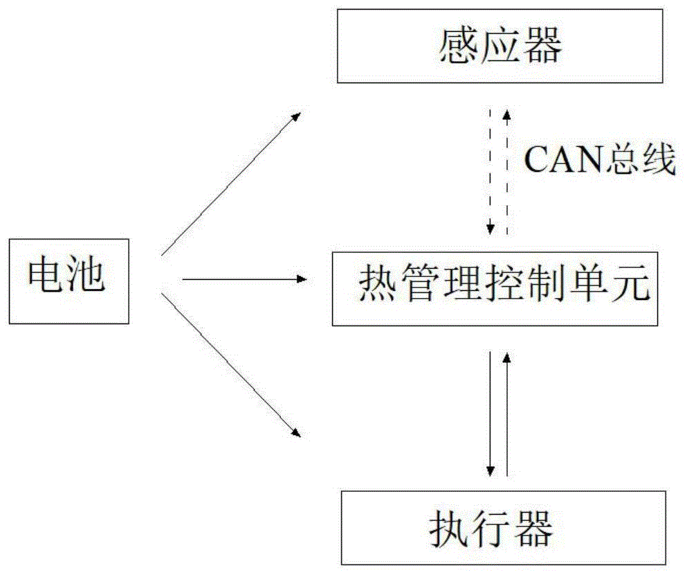 一种纯电动汽车热管理控制系统的制作方法