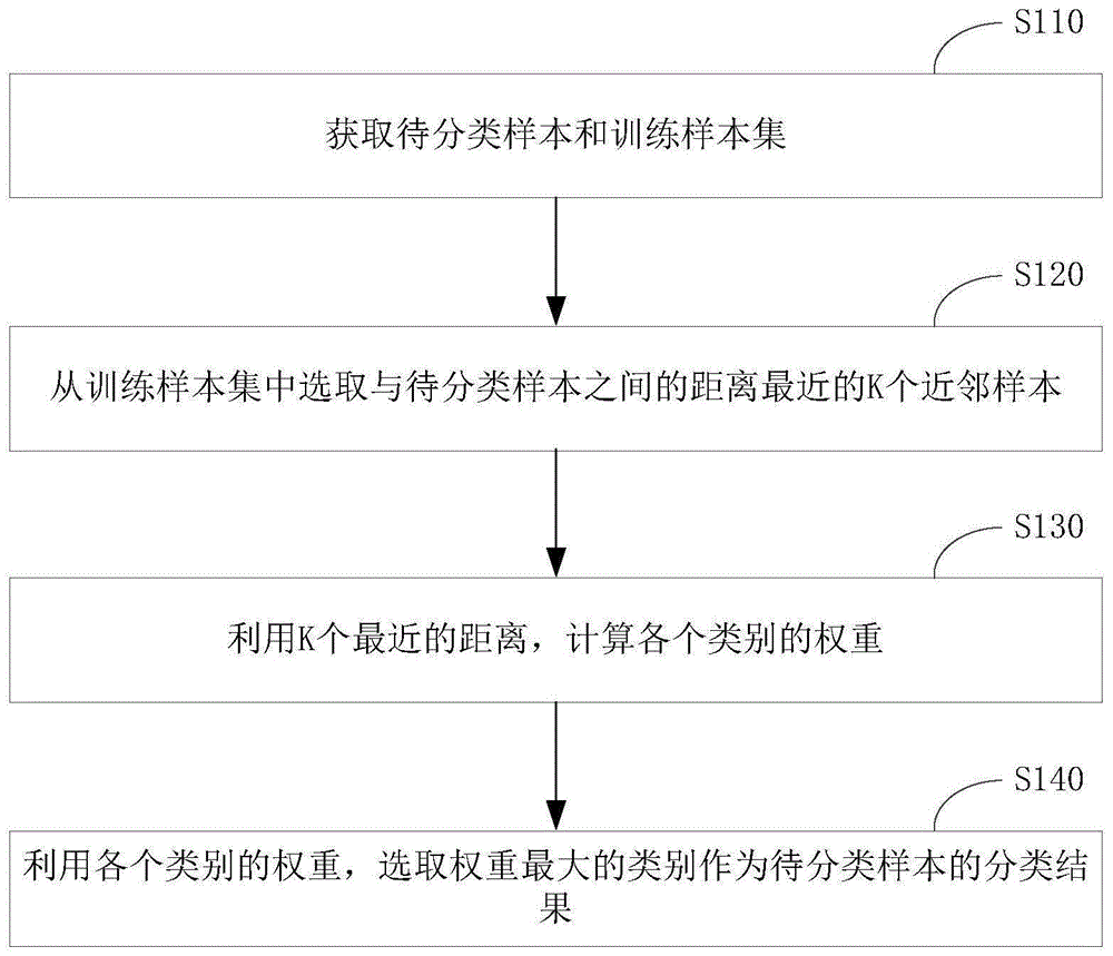 一种类别确定方法及装置与流程