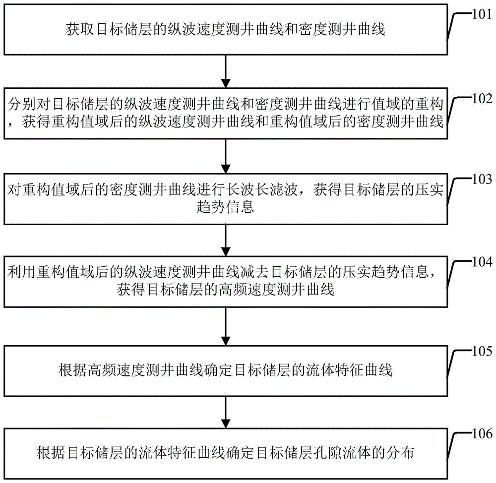 测井曲线解释方法及装置与流程