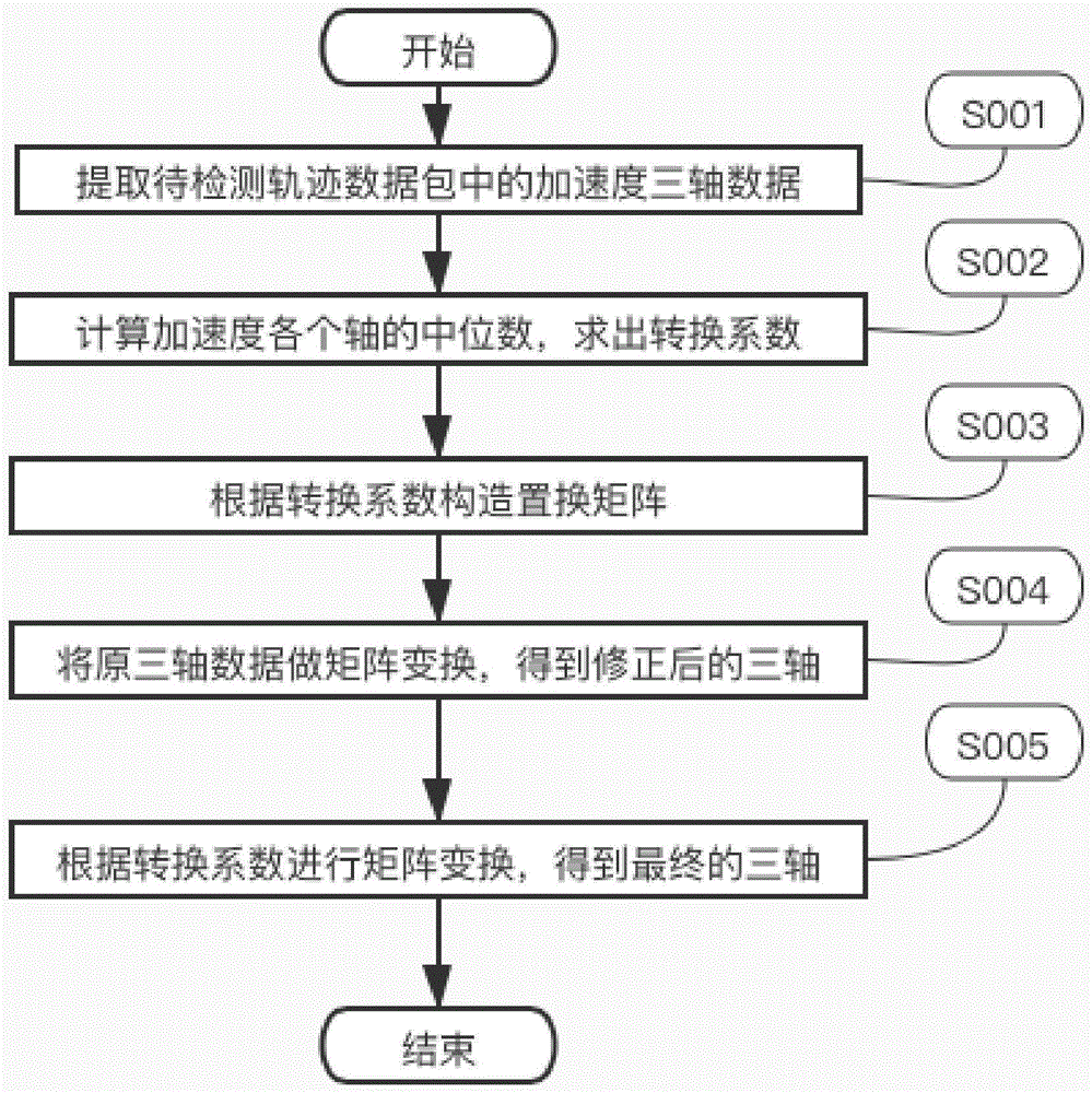 一种三轴加速度坐标系分量修正方法和系统与流程