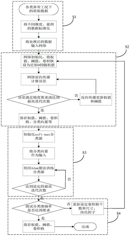 一种改进型卷积神经网络及基于其的电网智能告警系统的制作方法