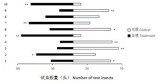 一种防治华北大黑鳃金龟成虫的植物源引诱剂的制作方法