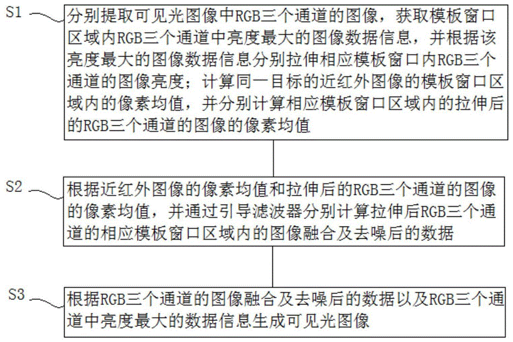 一种图像融合及去噪的方法及系统与流程