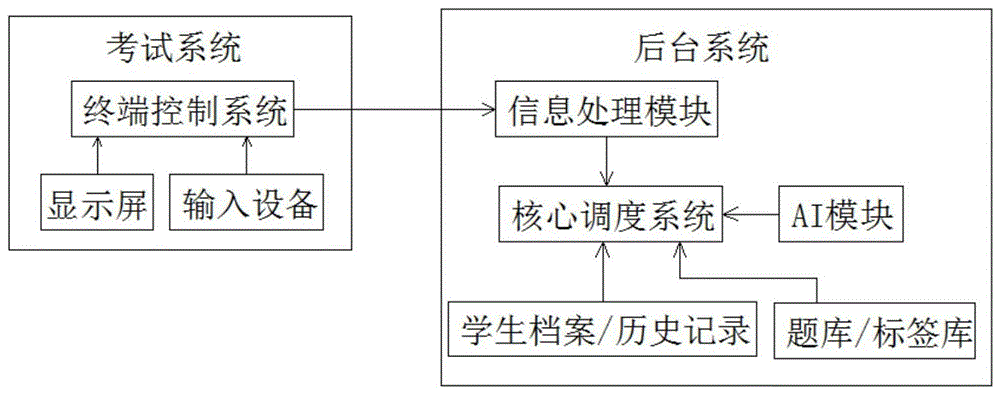 一种基于AI分析的教学辅助系统的制作方法