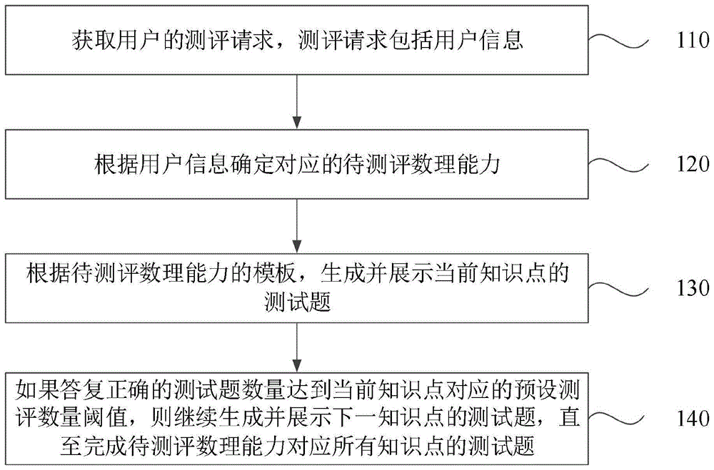 一种测评方法、装置、电子设备及存储介质与流程