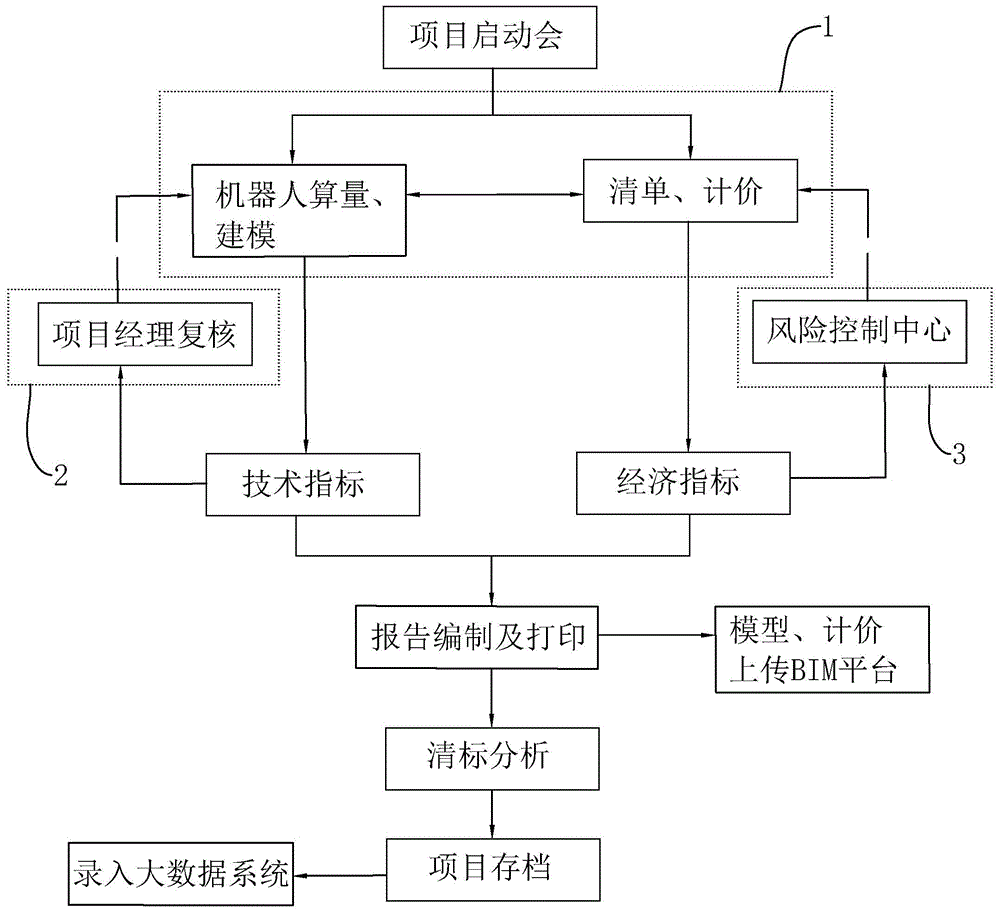 关于造价业务专业化分工协作落地操作方案的制作方法