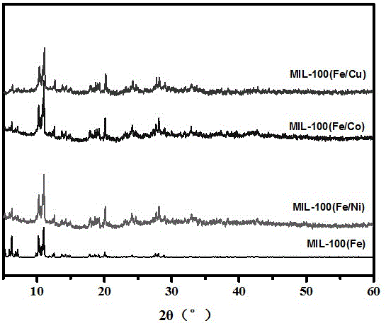 不同金属掺杂的MIL-100(Fe)金属有机骨架材料的制备和光催化固氮的制作方法