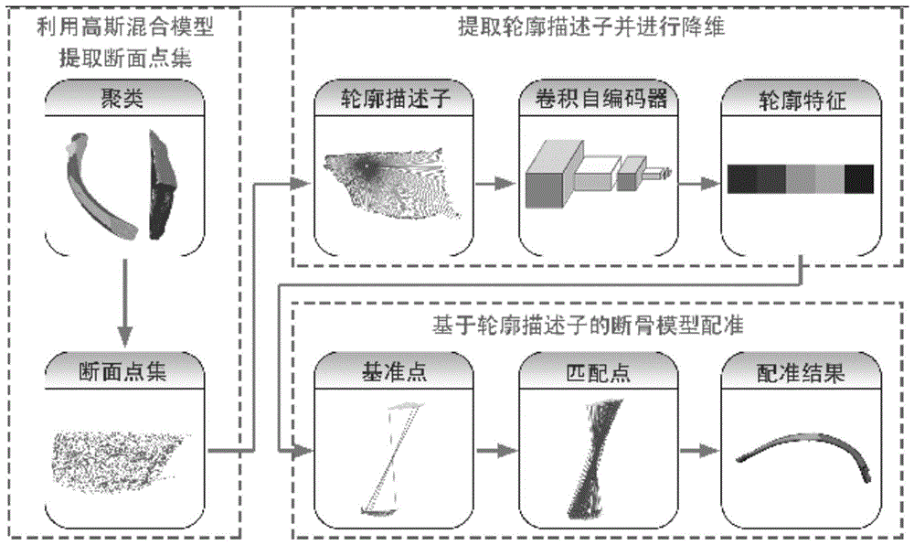 基于高斯混合模型和轮廓描述子的断骨模型配准方法与流程