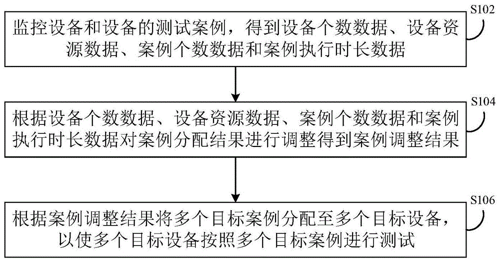 测试方法及装置与流程