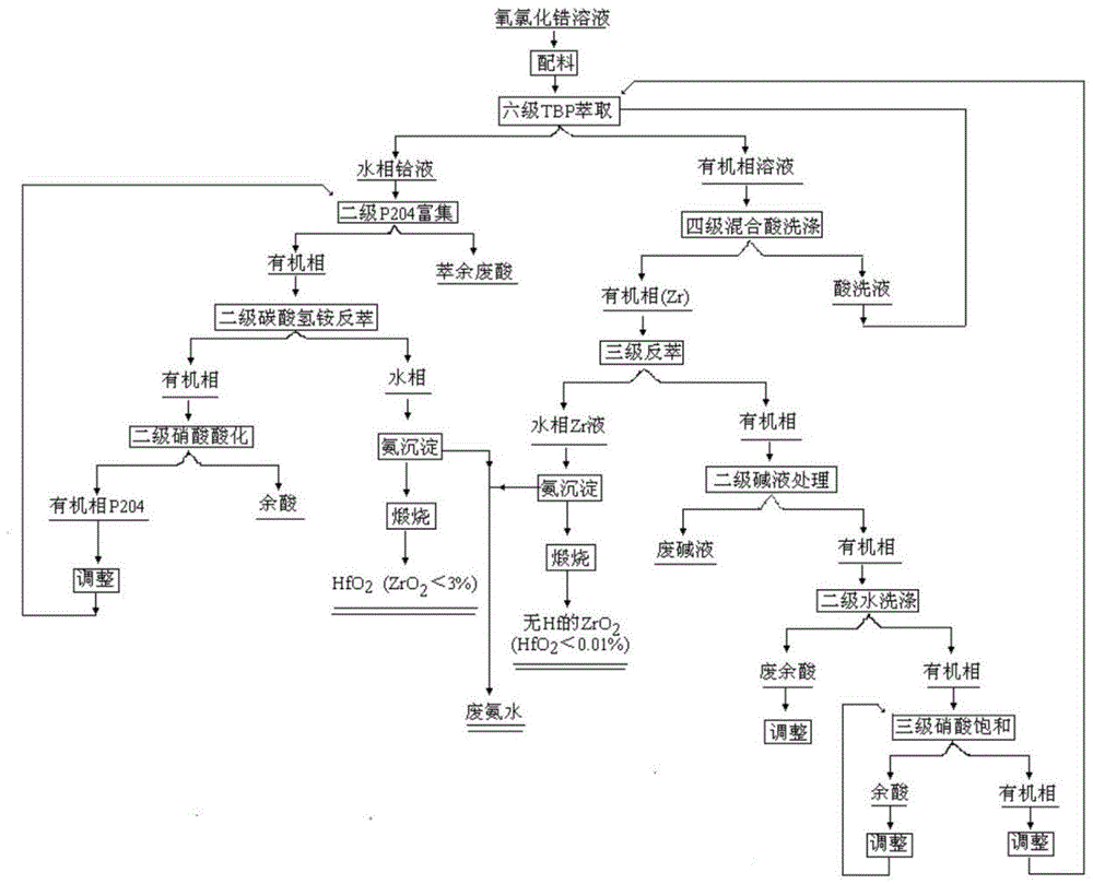 一种TBP萃取法制备锆的方法与流程