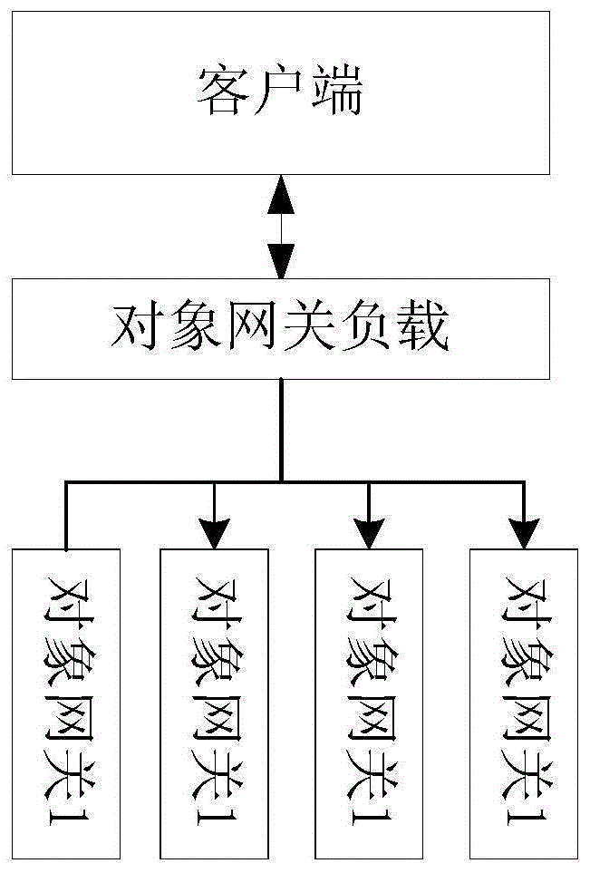 对象网关的负载处理方法及装置与流程