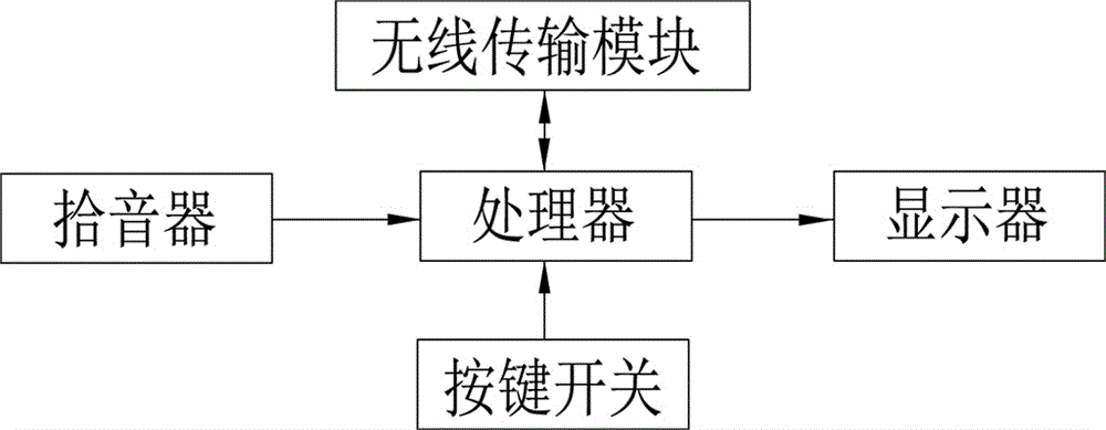 一种消除音频指示灯上环境噪音干扰的方法与流程