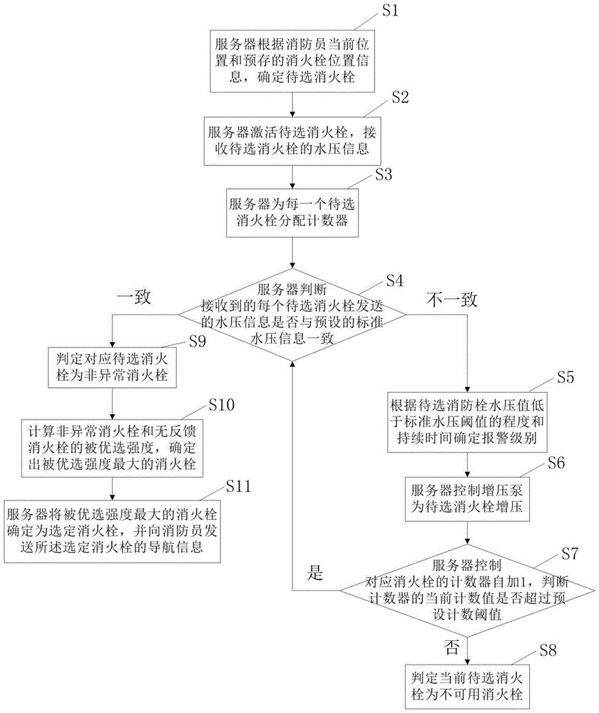 一种智能消火栓控制方法及智能消火栓控制系统与流程