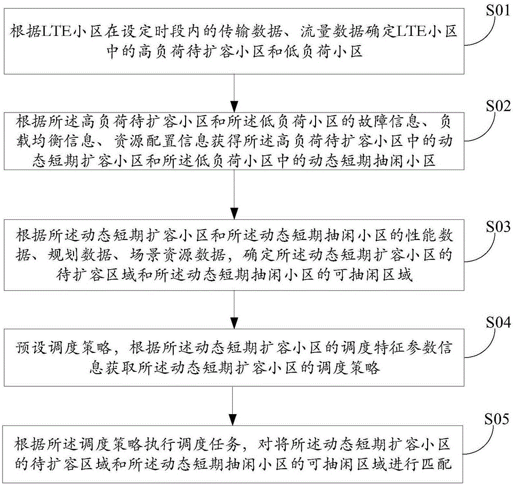 一种LTE容量均衡的载波调度方法和装置与流程