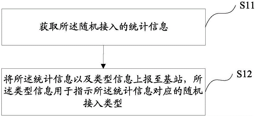 随机接入统计信息的上报方法及装置与流程