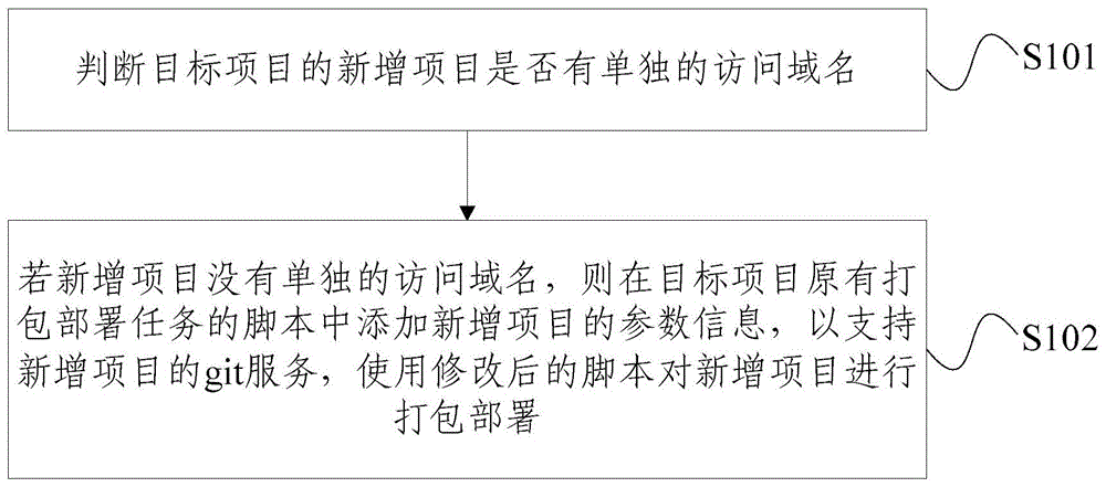 支持服务重构的打包部署方法及装置与流程