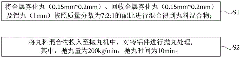 铸铝件的抛丸工艺方法与流程