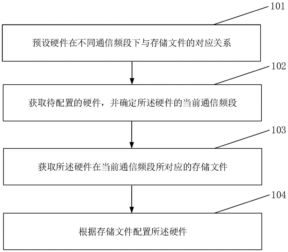 通讯设备的硬件配置方法、系统、电子设备及存储介质与流程