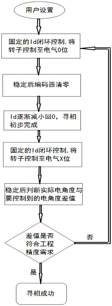 一种电机寻相精度判定方法与流程