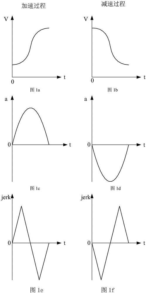 三次多项式S曲线加减速的加加速度递归计算限制方法与流程