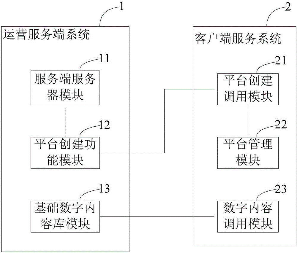 创建数字内容运营平台的系统的制作方法