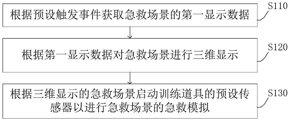 基于三维仿真的急救模拟方法、系统、服务器及存储介质与流程