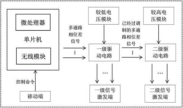 基于多通道相位差控制的声子激发方法与控制系统与流程