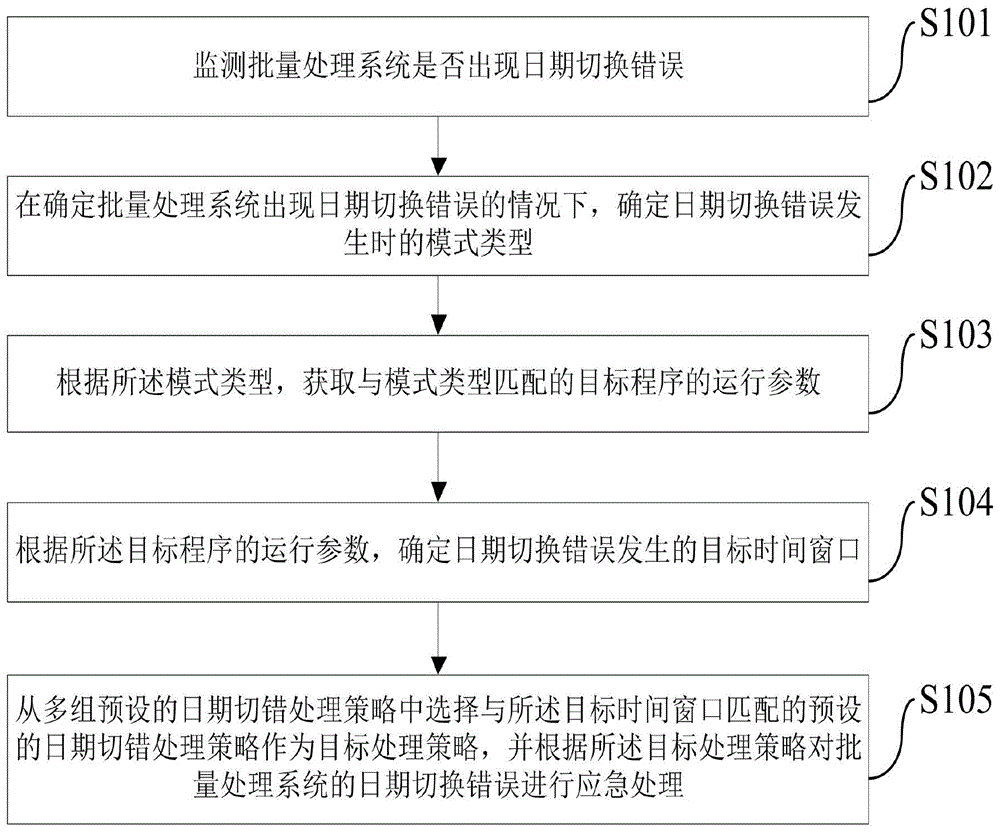 批量处理系统日期切换错误的处理方法、装置和服务器与流程