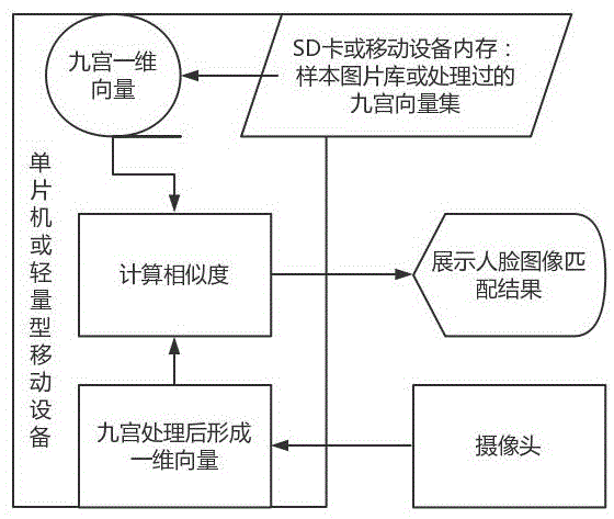 一种基于九宫原理的人脸图像识别的系统与方法与流程