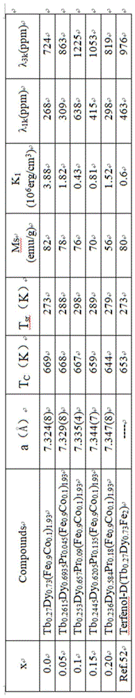 一种超高超敏磁致伸缩材料的制作方法